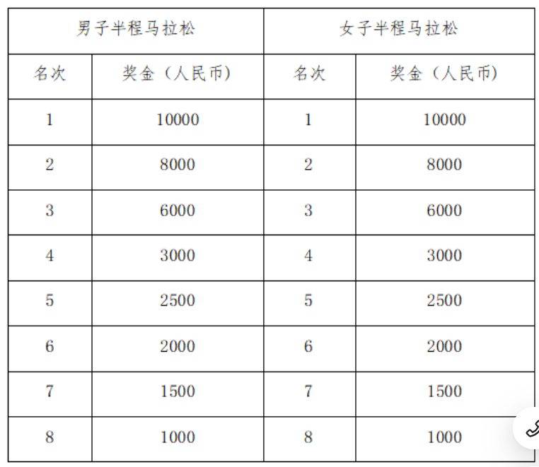 2024蘇州太湖馬拉松獎(jiǎng)勵(lì)辦法（2）