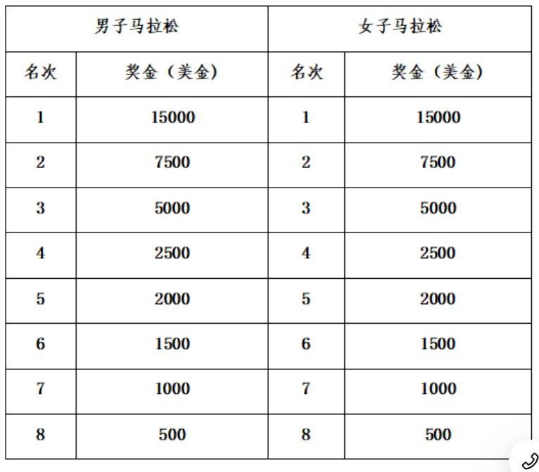 2024蘇州太湖馬拉松獎(jiǎng)勵(lì)辦法