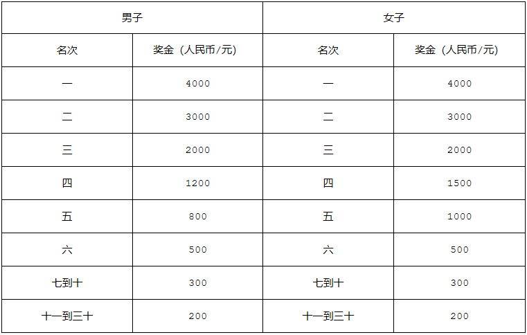 2024年南寧馬拉松競賽規(guī)程（6）