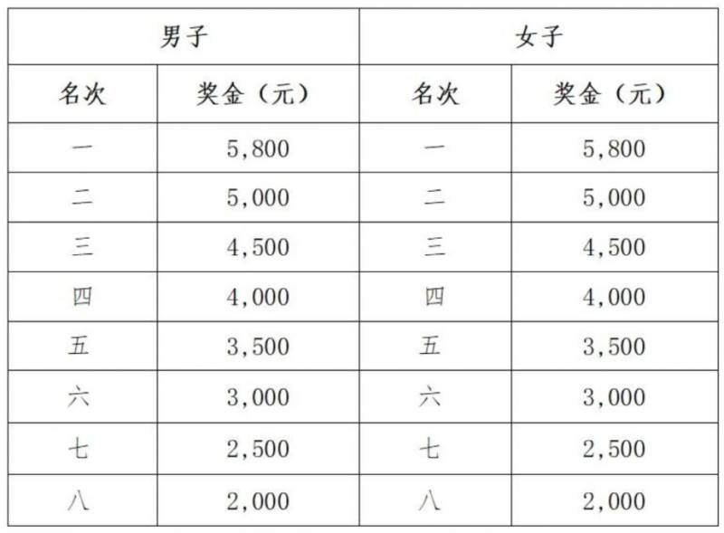 2024昆山馬拉松賽事指南（報(bào)名+賽事路線+規(guī)則+獎(jiǎng)勵(lì)）（4）