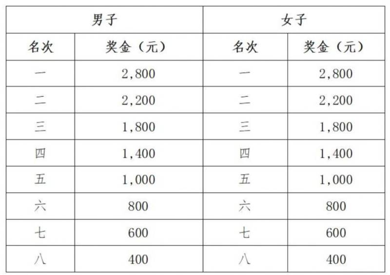 2024昆山馬拉松賽事指南（報(bào)名+賽事路線+規(guī)則+獎(jiǎng)勵(lì)）（5）