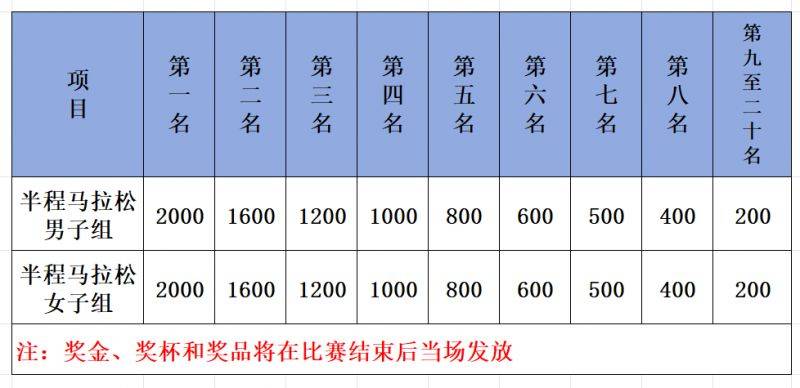 2024漳州郭坑鄉(xiāng)村半程馬拉松名次獎項設(shè)置