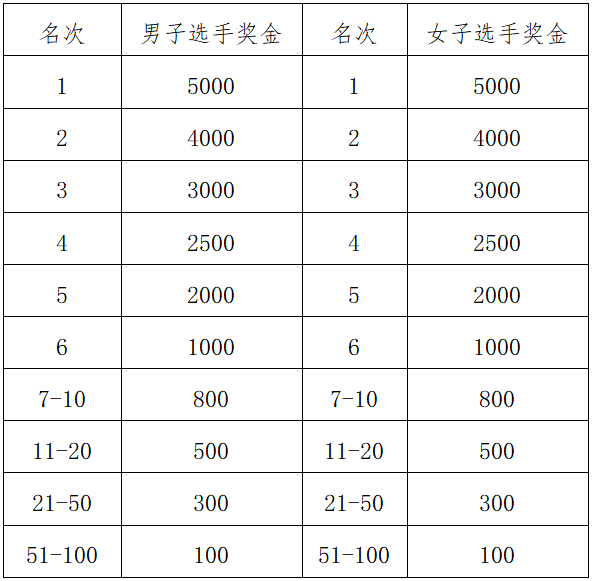 2024北京房山良鄉(xiāng)大學(xué)城半程馬拉松賽(賽事規(guī)程)（4）