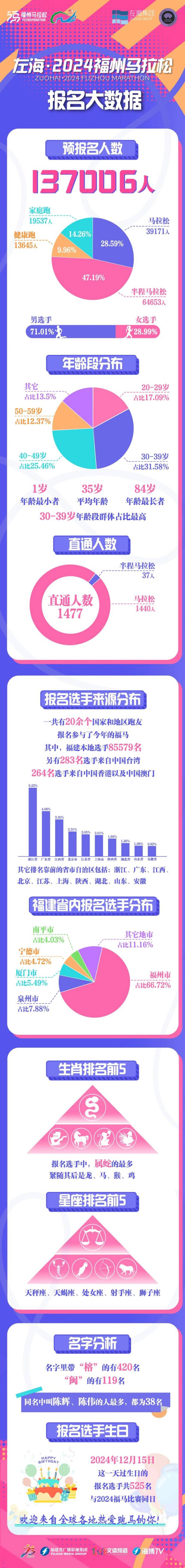2024福州馬拉松報(bào)名數(shù)據(jù)公布