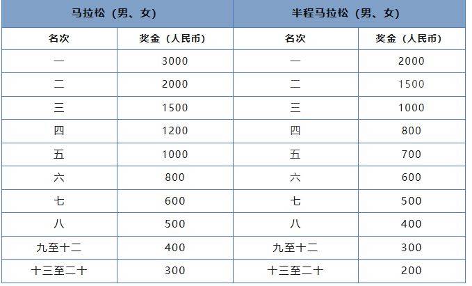 2024瓊海博鰲馬拉松競(jìng)賽規(guī)程（路線+獎(jiǎng)金+報(bào)名費(fèi)）（7）