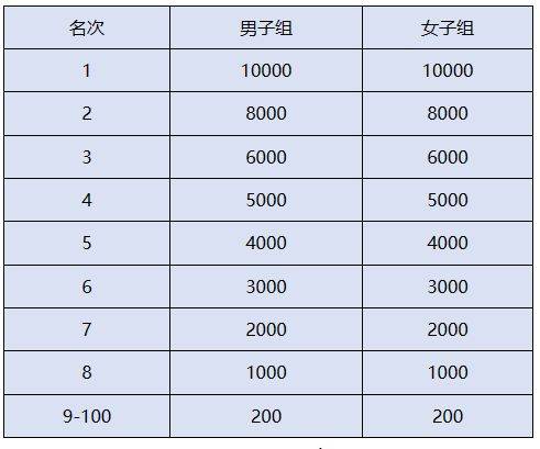 2024徐州馬拉松獎(jiǎng)金多少錢