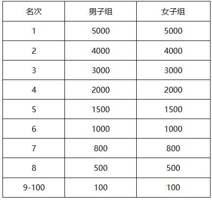2024徐州馬拉松獎(jiǎng)金多少錢（3）