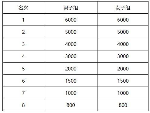 2024徐州馬拉松獎(jiǎng)金多少錢（2）