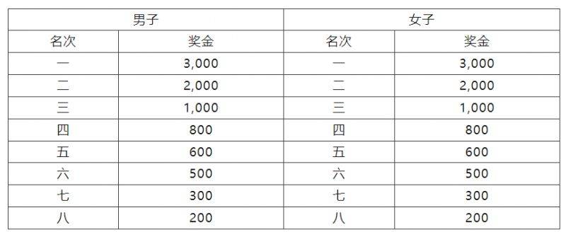 2024廣州南沙（灣區(qū)）半程馬拉松賽錄取名次及獎勵辦法（2）