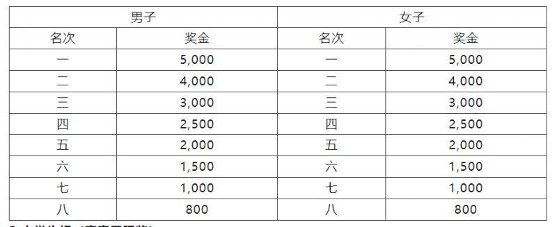 2024廣州南沙（灣區(qū)）半程馬拉松賽錄取名次及獎勵辦法