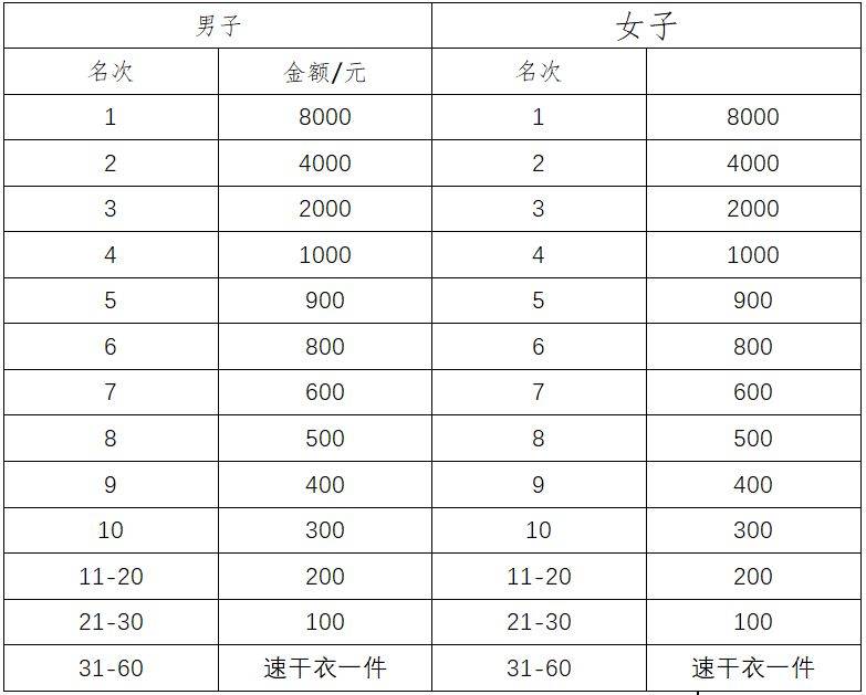 2024年惠東巽寮半馬競(jìng)賽規(guī)程（5）