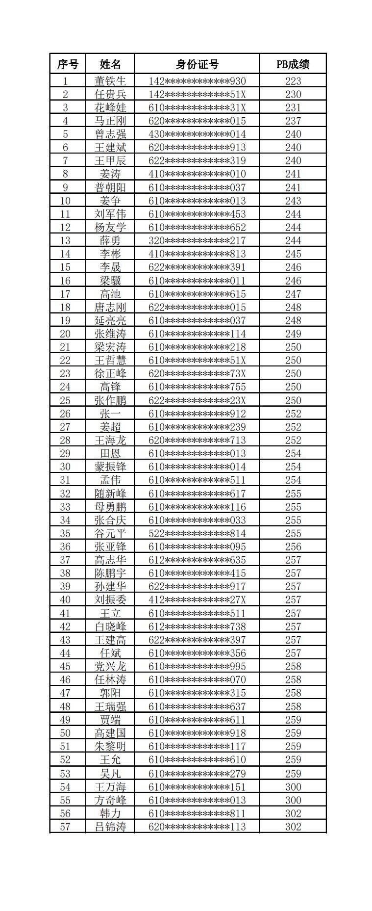 2024寶雞馬拉松長龍戰(zhàn)隊名單公布（2）