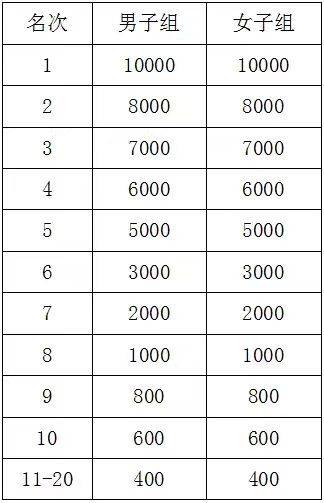 2024衡陽馬拉松獎金什么時間發(fā)放？
