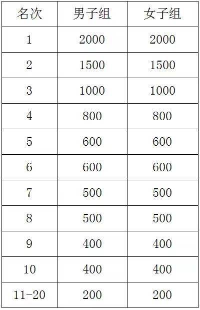 2024衡陽馬拉松獎金什么時間發(fā)放？（3）