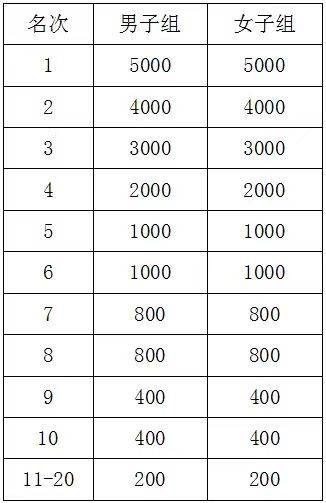 2024衡陽馬拉松獎金什么時間發(fā)放？（2）