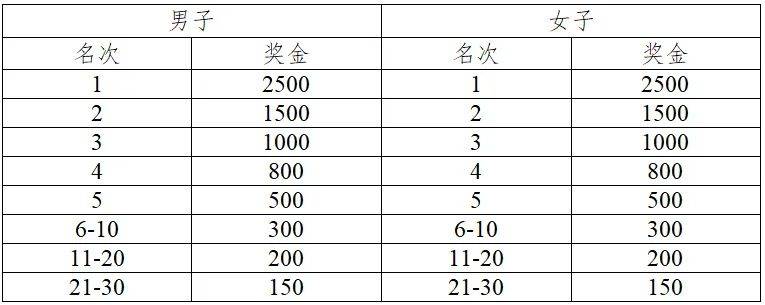2024第十二屆揚(yáng)州高郵大運(yùn)河半程馬拉松競(jìng)賽規(guī)程（3）