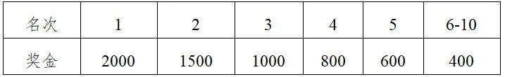 2024第十二屆揚州高郵大運河半程馬拉松獎勵設(shè)置（2）