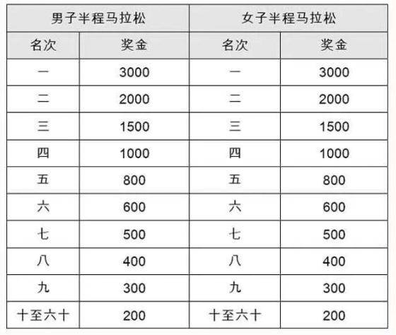 2024揚(yáng)州棗林灣半程馬拉松獎(jiǎng)勵(lì)設(shè)置
