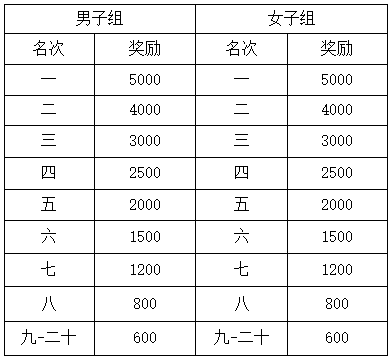 湖北馬拉松賽事時間表(最新)（2）