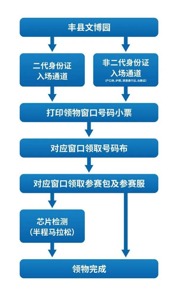 2024豐縣半程馬拉松領(lǐng)物時(shí)間及地點(diǎn)（3）
