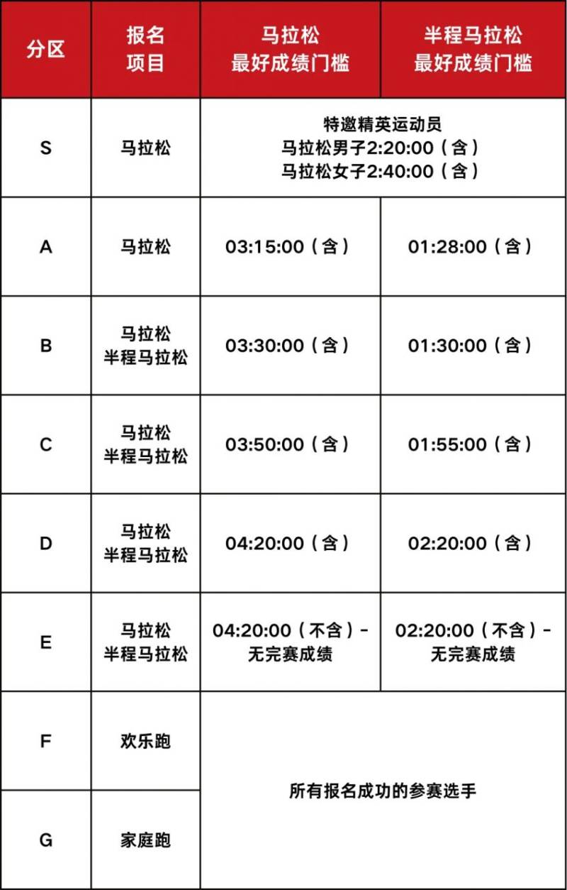 2024南昌馬拉松分區(qū)規(guī)則（附查詢）（2）