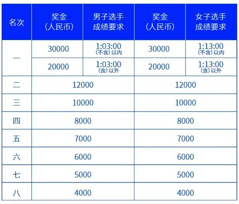 2024南山半程馬拉松獎(jiǎng)金多少錢