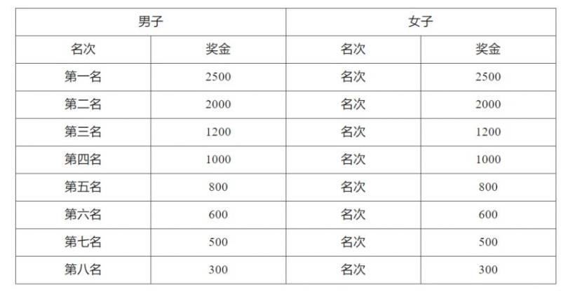 2024寶應(yīng)十公里精英賽獎(jiǎng)金有多少？