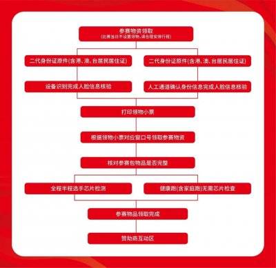 2024唐山馬拉松領(lǐng)物流程