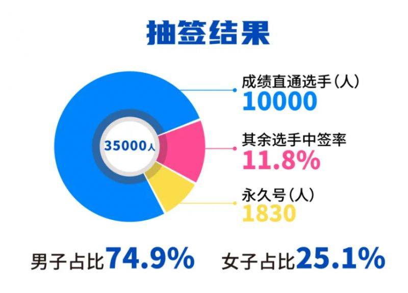 2025廈門馬拉松中簽率