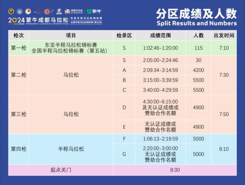 2024成都馬拉松分槍發(fā)令指南（分區(qū)+檢錄+發(fā)令/關門時間）