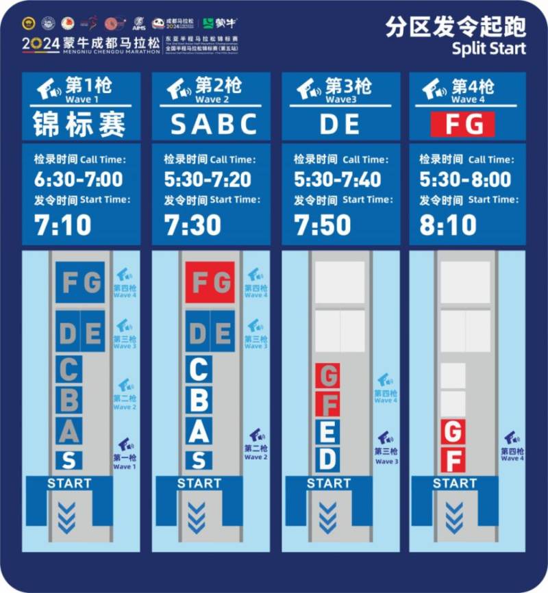2024成都馬拉松分槍發(fā)令指南（分區(qū)+檢錄+發(fā)令/關門時間）（2）