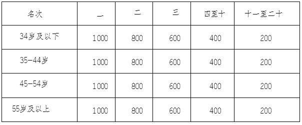 2024重慶璧山馬拉松獎(jiǎng)金多少？（2）