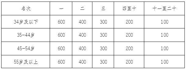 2024重慶璧山馬拉松獎(jiǎng)金多少？（4）
