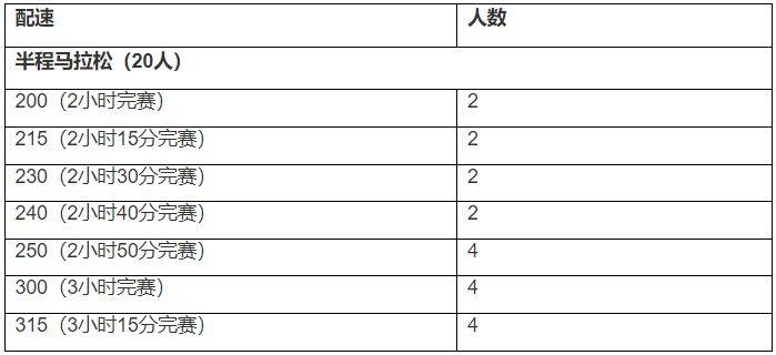 2024東莞虎門半程馬拉松急救跑者招募多少人？
