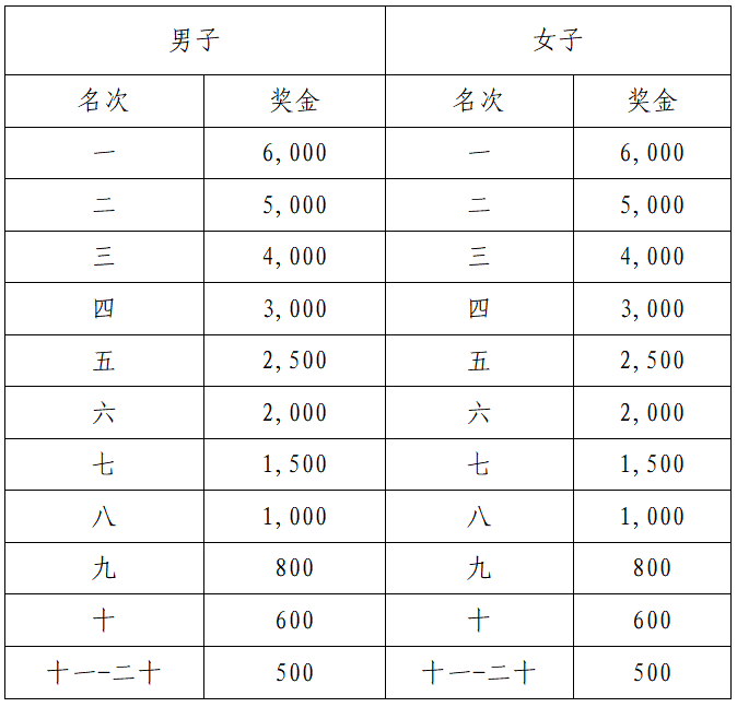 萬(wàn)和·2025順德容桂環(huán)島馬拉松(賽事規(guī)程)(4) 萬(wàn)和·2025順德容桂環(huán)島馬拉松(賽事規(guī)程)(4)