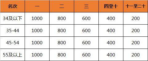 2024重慶長江三峽馬拉松獎(jiǎng)金多少錢？（2）