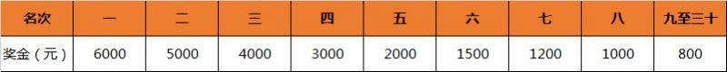 2024重慶長江三峽馬拉松獎(jiǎng)金多少錢？