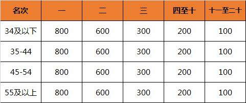2024重慶長江三峽馬拉松獎(jiǎng)金多少錢？（4）