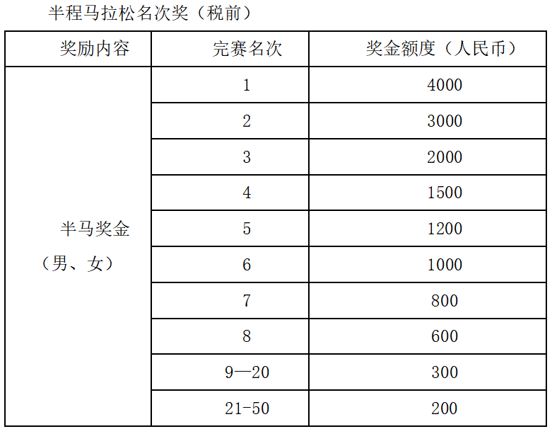 2024青島即墨藍谷半程馬拉松賽事章程（7）