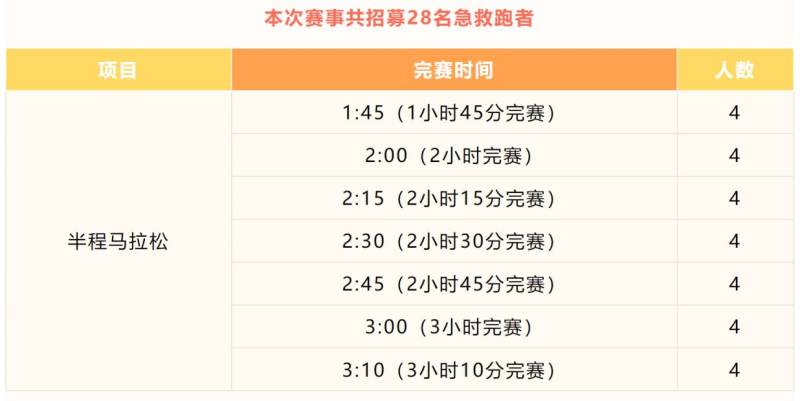 2024北京亦莊半程馬拉松急救跑者報(bào)名時(shí)間+人數(shù)+要求+入口