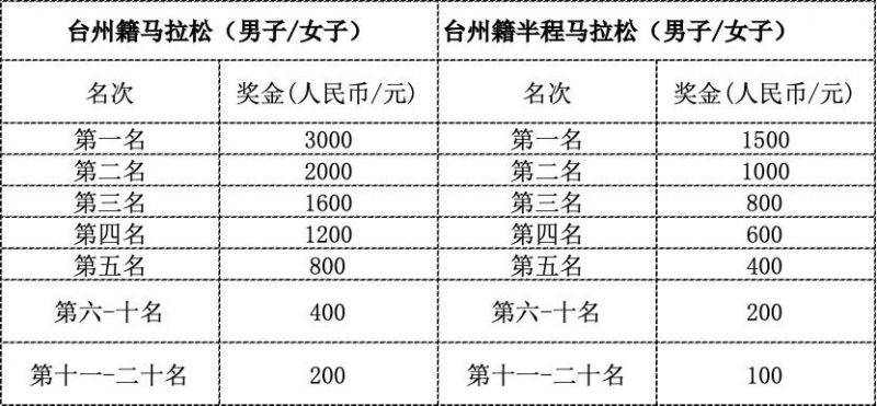 2024臺州馬拉松獎項+獎金設置（3）