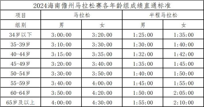 2024海南儋州馬拉松比賽報(bào)名需要抽簽嗎
