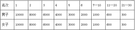 2024橫店馬拉松錄取名次及獎勵辦法