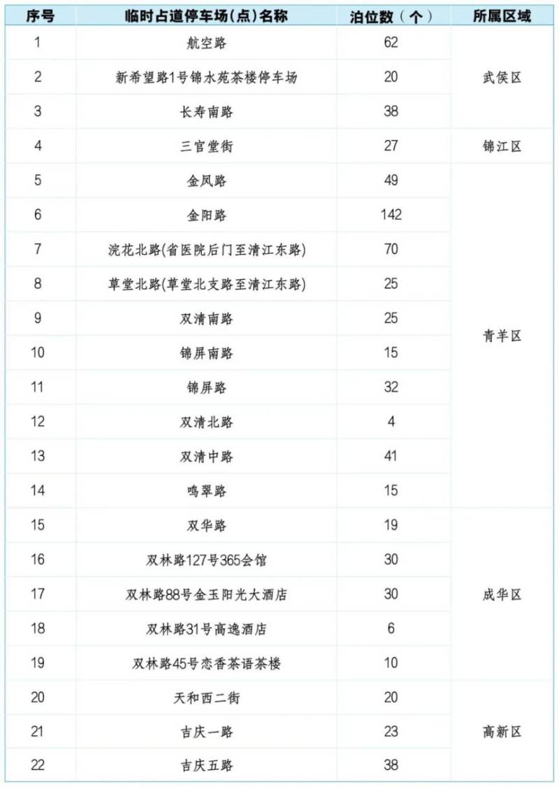 成都馬拉松26日27日部分臨時(shí)占道停車(chē)場(chǎng)(點(diǎn))臨時(shí)撤除