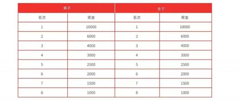 2024唐山馬拉松獎(jiǎng)金有多少？