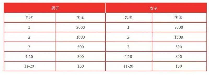 2024唐山馬拉松獎(jiǎng)金有多少？（5）