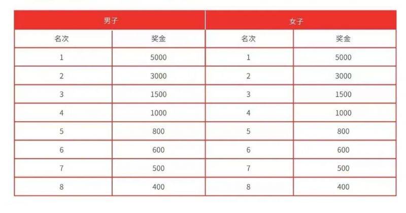 2024唐山馬拉松獎(jiǎng)金有多少？（4）