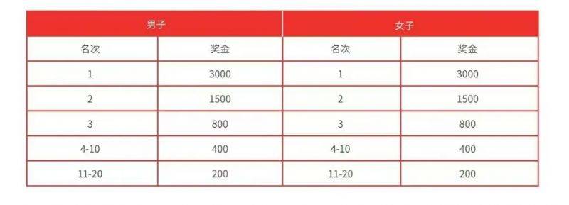 2024唐山馬拉松獎(jiǎng)金有多少？（2）
