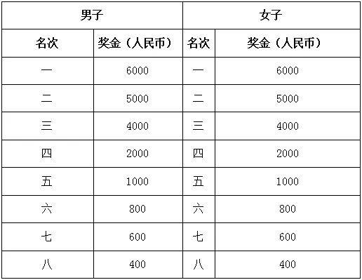 2024寧都紅色馬拉松賽獎(jiǎng)金多少錢？
