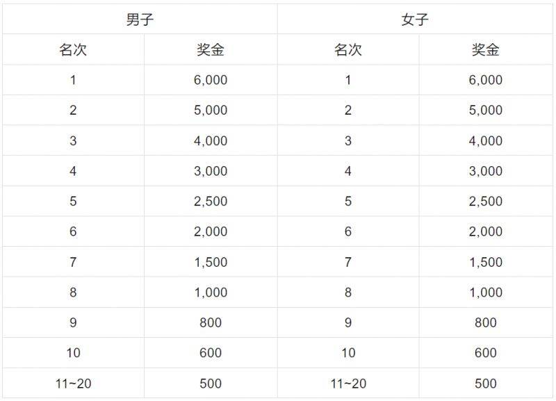 2025年容桂環(huán)島馬拉松獎金多少錢？